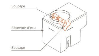 vérifier que les soupapes fonctionnent adéquatement au moins une fois par mois